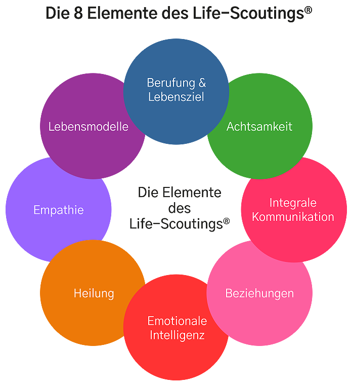 Modell Life-Scouting